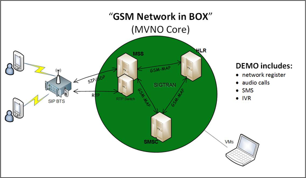 GSM Network In Box at MVNOs World Congress 2014